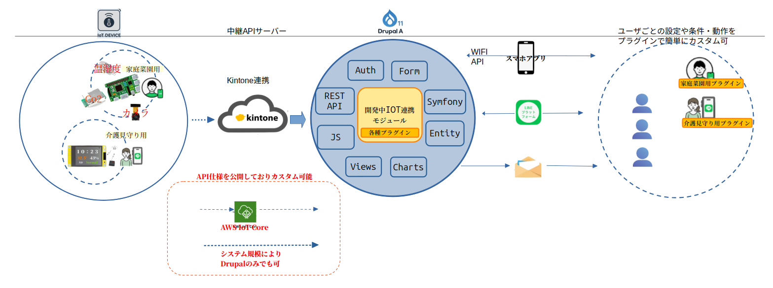 オープンハードウェアとオープンソフトウェアを利用し柔軟かつカスタマイズ性を重視したシステム構成