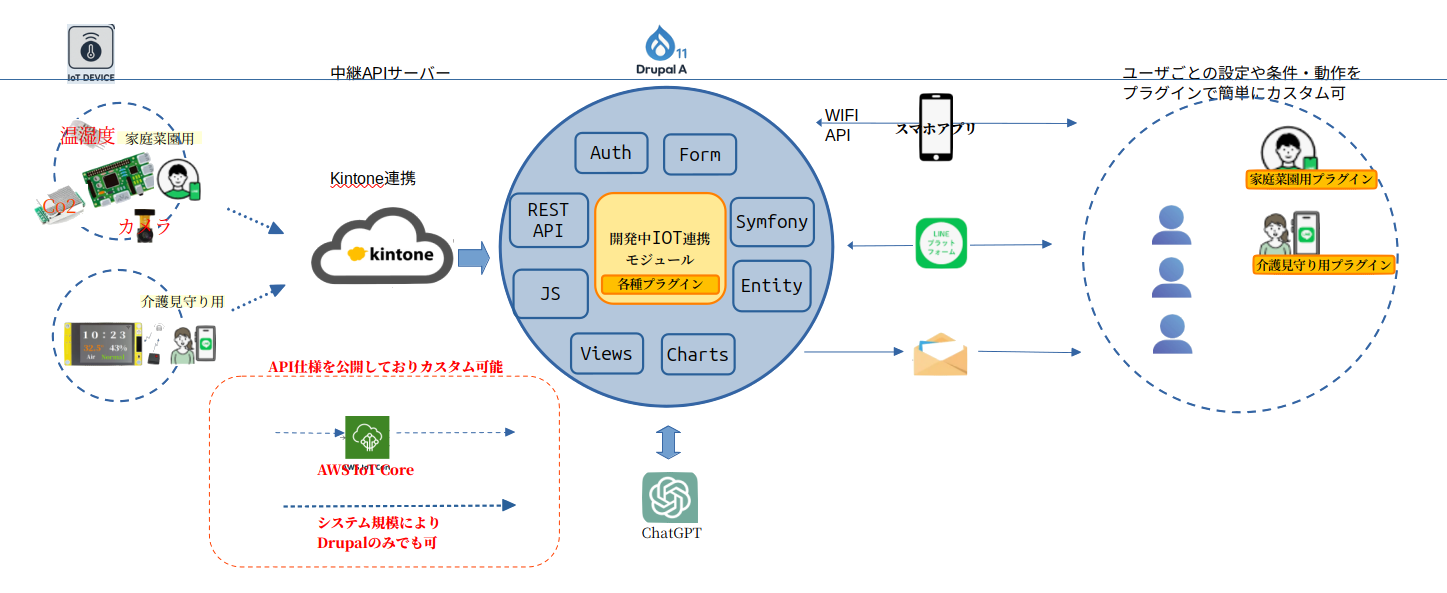  オープンハードウェアとオープンソフトウェアを利用し柔軟かつカスタマイズ性を重視したシステム構成