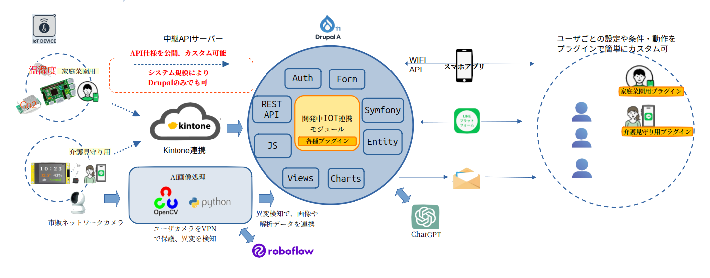オープンハードウェアとオープンソフトウェアを利用し柔軟かつカスタマイズ性を重視したシステム構成